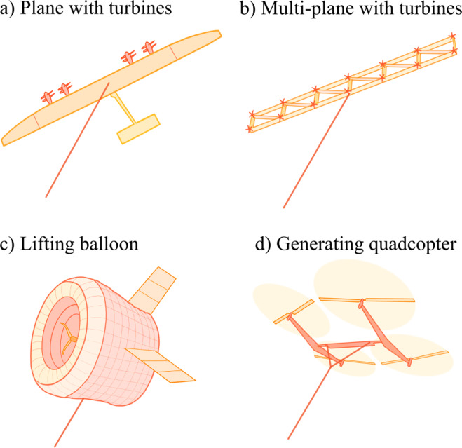 659x639 Airborne Wind Energy Systems A Review Of The Technologies - Wind Power Sketch