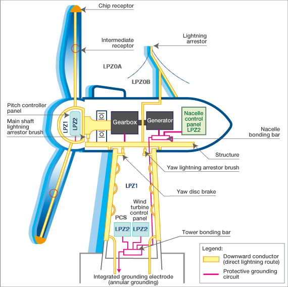 570x568 Lightning Protection System Wind Turbine Hitachi - Wind Power Sketch