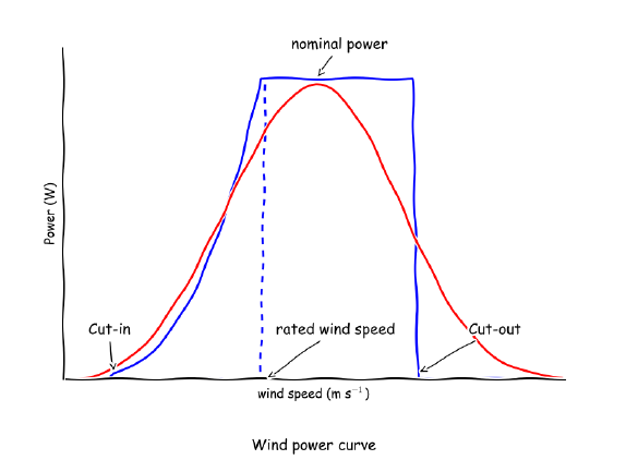 574x433 Sketch Of The Wind Power Curve. The Blue Curve Is The Nominal - Wind Power Sketch