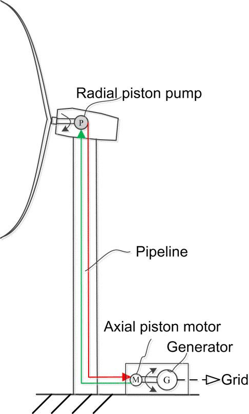 486x809 Sketch Of Wind Turbine With Hydraulic Transmission System - Wind Sketch