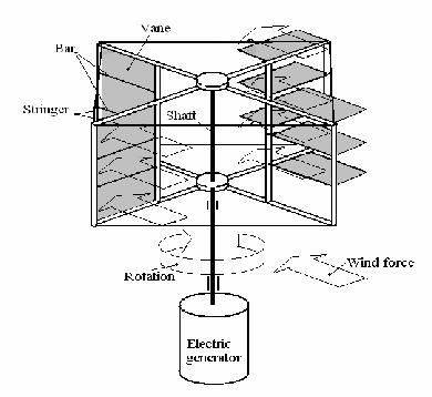 390x358 A) Sketch Of The Vane Type Wind Turbine, (B) General View Of Wind - Wind Sketch
