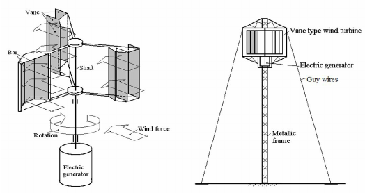 524x278 A) Sketch Of The Vane Type Wind Turbine, B) And General View Of - Wind Turbine Sketch