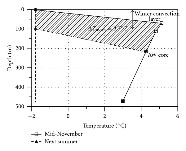 600x490 Sketch Of The Upper Fsbw Transformation During The Winter Season - Winter Season Sketch
