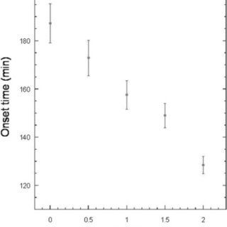 320x320 Effect Of Slc On The Onset Time Of Aggregation Of Yogurt - Yogurt Sketch